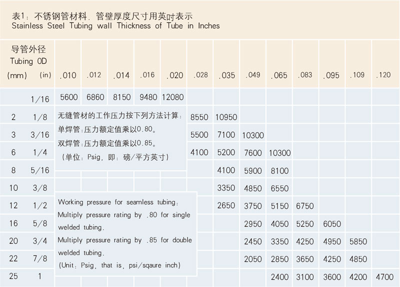 表1：不銹鋼管材料，管壁厚度尺寸用英寸表示